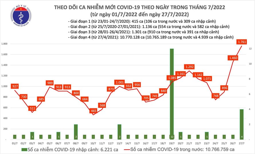 Biều đồ số ca COVID-19 ở nước ta trong tháng 7/2022