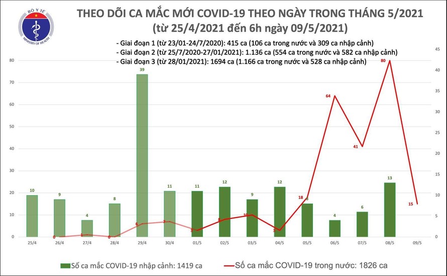 Sáng 9/5: Thêm 15 ca mắc COVID-19 trong nước, riêng BV Bệnh Nhiệt đới cơ sở 2 là 6 ca