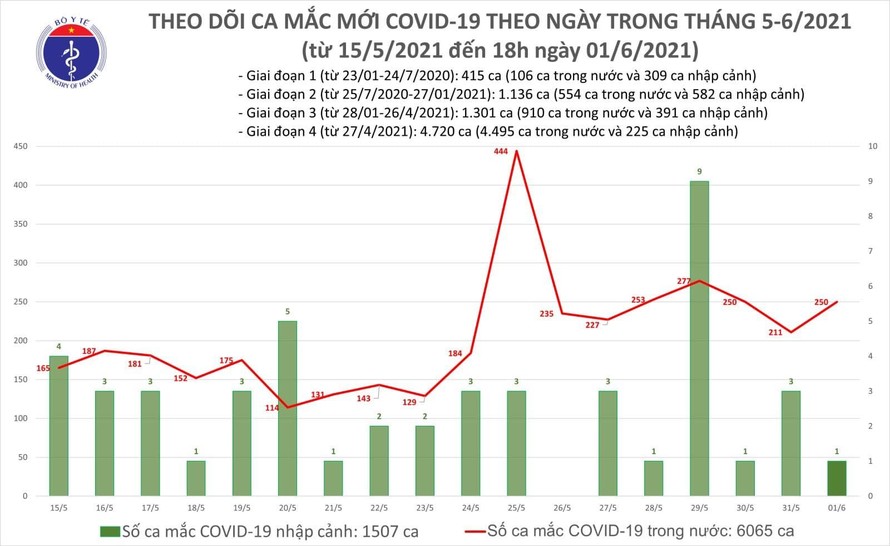 Tối 1/6: Thêm 89 ca mắc COVID-19 trong nước tại 10 tỉnh, thành phố