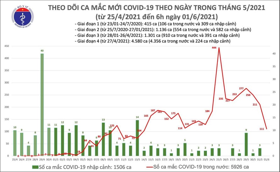 Sáng 1/6: Thêm 111 ca mắc COVID-19 trong nước