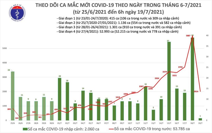 Sáng 19/7: Việt Nam ghi nhận 2.015 ca mắc COVID-19