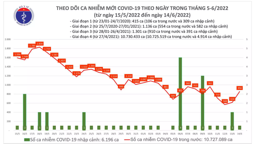 Biều đồ số ca mắc COVID-19 tại Việt Nam đến chiều 14/6