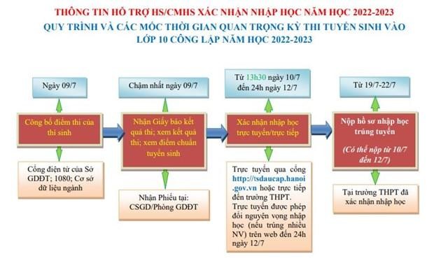 Hướng dẫn của Sở Giáo dục và Đào tạo Hà Nội.