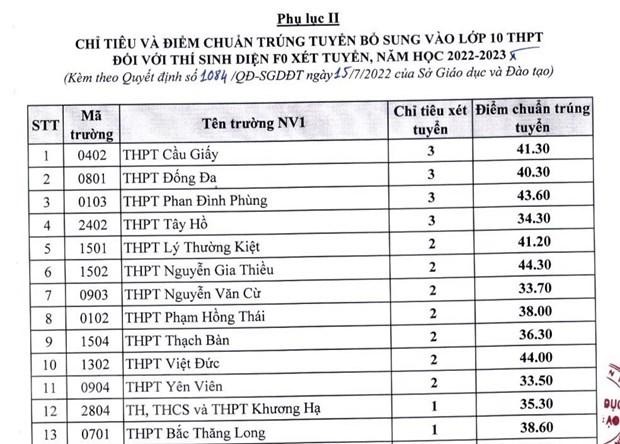 40 trường điều chỉnh chỉ tiêu và điểm chuẩn trúng tuyển trong năm học 2022-2023. (Ảnh: TTXVN)