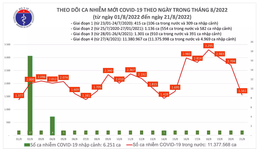 Biểu đồ số ca mắc COVID-19 tại Việt Nam thời gian qua