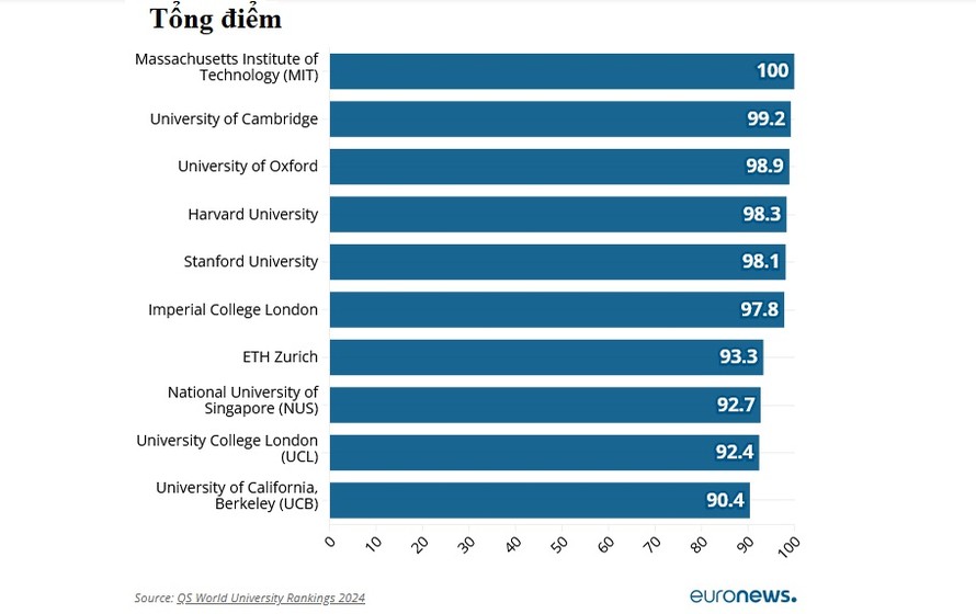 Công bố danh sách những trường đại học hàng đầu thế giới 2024, Việt Nam có 5 đại diện