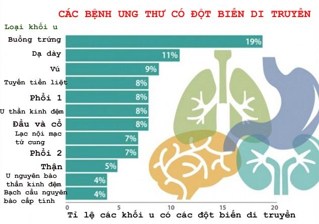 Phát hiện 12 loại ung thư có thể di truyền trong gia đình