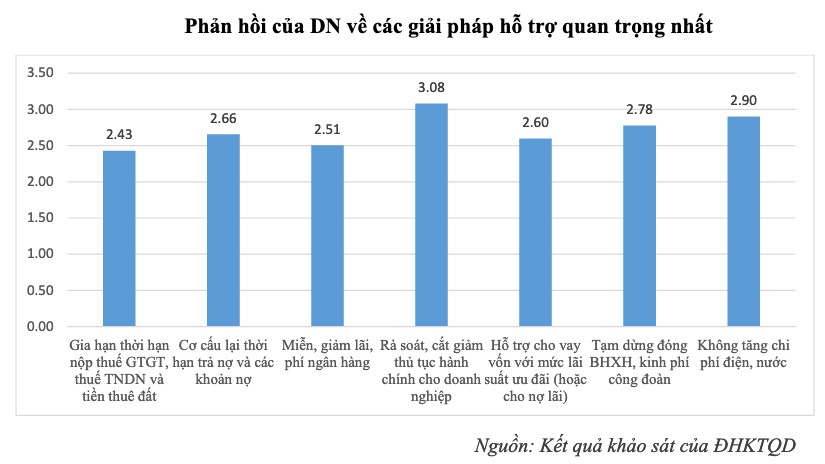 Ảnh hưởng bởi Covid-19: Cần giải pháp để DN ổn định và phục hồi kinh doanh