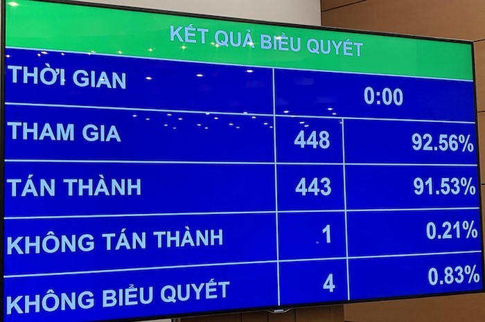 443/448 ĐB tham gia biểu quyết (chiếm 91,53%) tán thành thông qua Nghị quyết về phê chuẩn quyết toán NSNN năm 2017