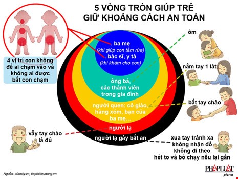 Năm vòng tròn giúp trẻ giữ khoảng cách an toàn