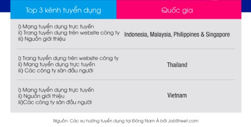 3 kênh tuyển dụng được yêu thích nhất tại một số nước Đông Nam Á.