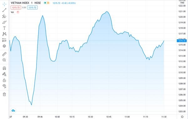 Thị trường đi ngang, nhà đầu tư cẩn trọng khi ra quyết định 