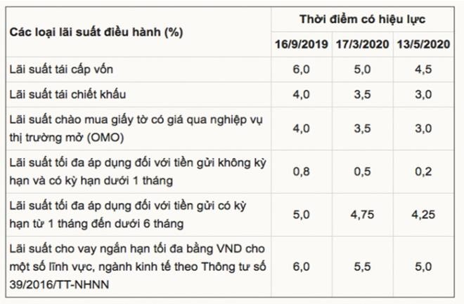 Các lần giảm lãi suất gần đây của Ngân hàng Nhà nước.