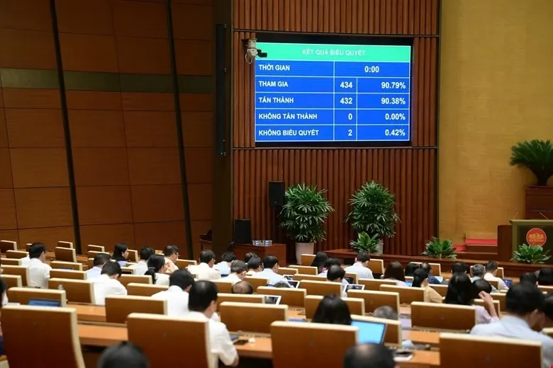 Quốc hội thông qua Luật sửa đổi, bổ sung 8 luật quan trọng nhằm cải thiện môi trường đầu tư kinh doanh, tháo gỡ các “nút thắt” pháp lý, tạo động lực mới cho sự phát triển kinh tế-xã hội.