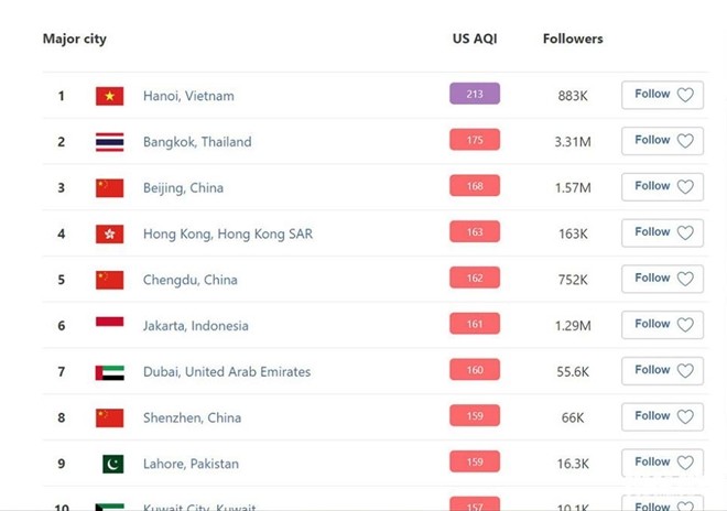 Theo Airvisual, Hà Nội là thành phố ô nhiễm nhất thế giới