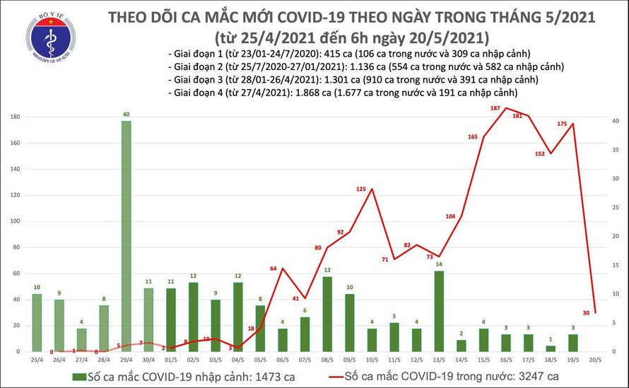 Sáng 20/5: 30 ca mắc mới COVID-19