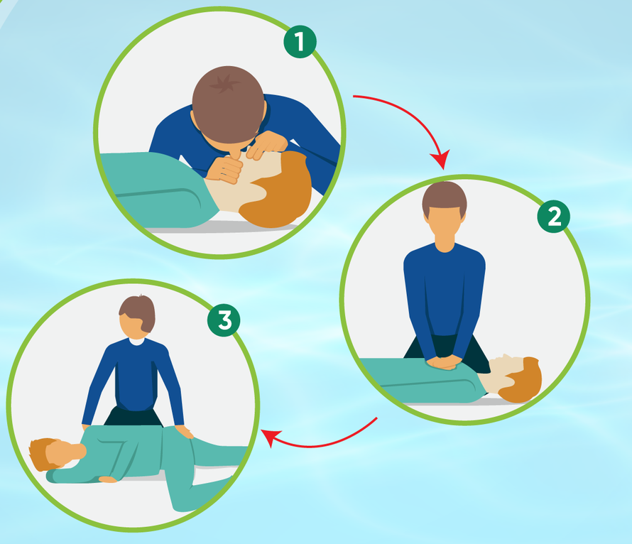 Các bước hồi sức tim-phổi cho người đuối nước. Ảnh: BV