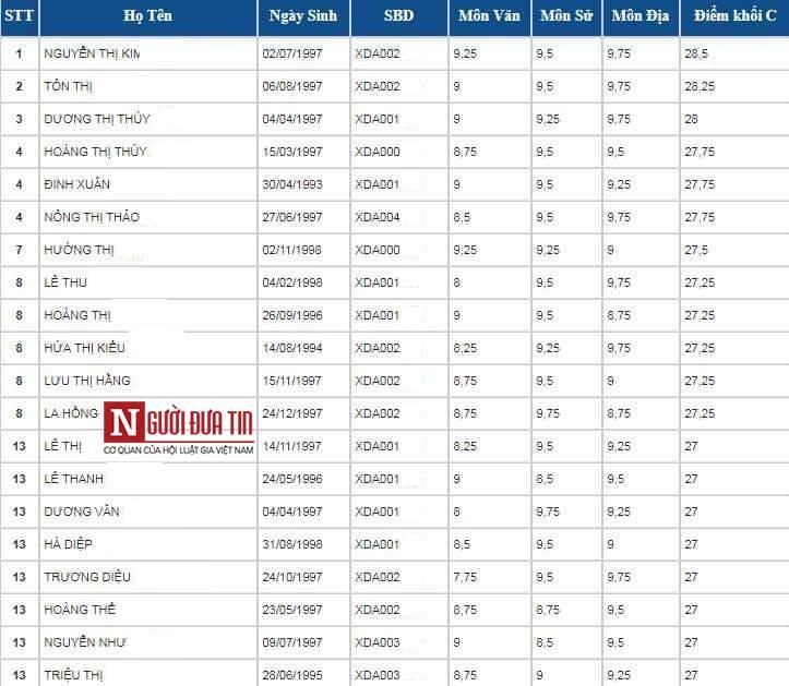 Trong danh sách điểm thi cao khối C tại Lạng Sơn, có nhiều thí sinh tự do, tham dự kỳ thi khi đã lớn tuổi.