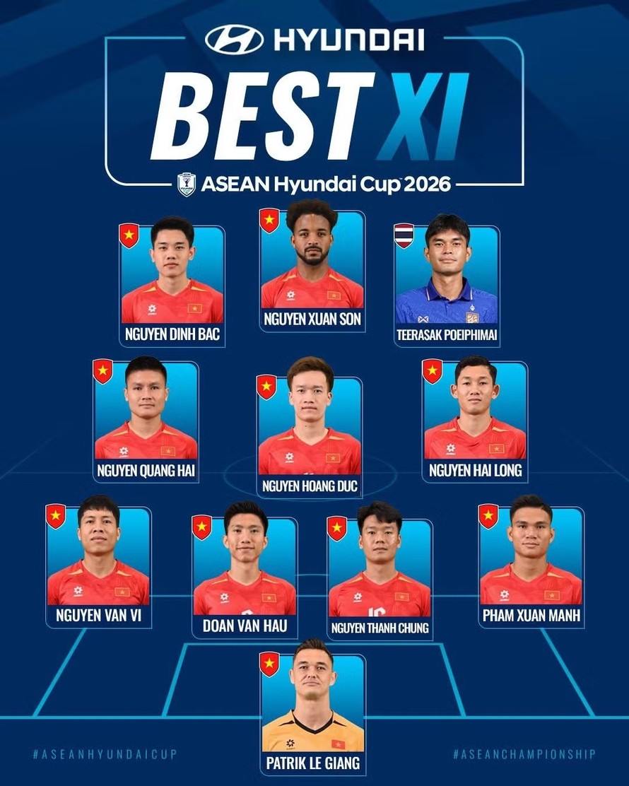 Đội tuyển Việt Nam giữ 10/11 vị trí trong đội hình xuất sắc nhất ASEAN Cup 2026