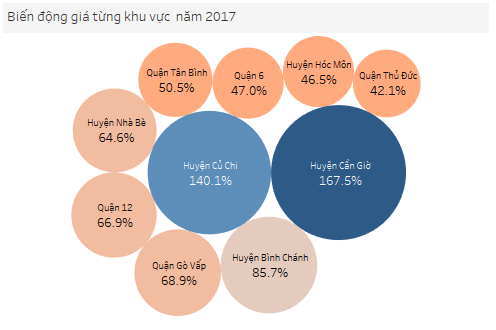 Các quận, huyện càng xa trung tâm Sài Gòn càng có giá đất leo thang chóng mặt trong năm 2017.