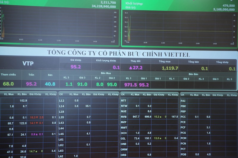 Giá trị cổ phiếu của Viettel Post đã đạt giá kịch trần là 95.200 đồng ngay trong phiên đầu tiên.