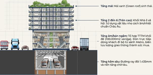 Cty Hòa Bình đề xuất 2 depot lớn (Sơn Đồng và Hòa Lạc) để phát triển hệ sinh thái: Trung tâm thương mại giá rẻ và nhà ở xã hội.
