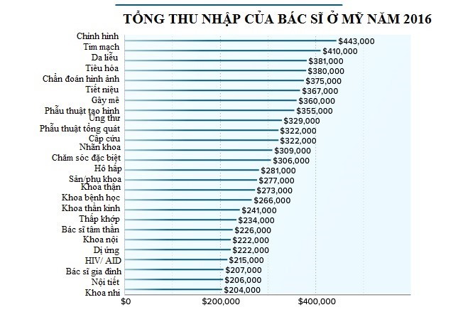 Bảng thu nhập trung bình của các chuyên ngành y khoa của Mỹ năm 2016. Ảnh: Medscape.