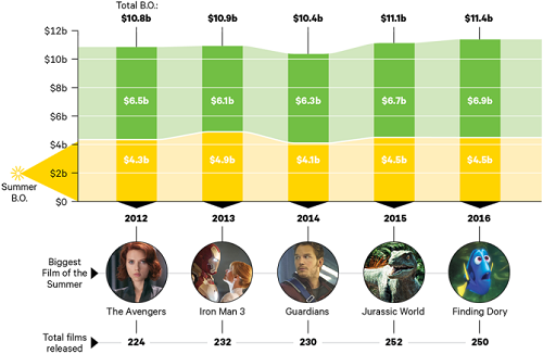 Các phim hè ăn khách nhất từ năm 2012-2016