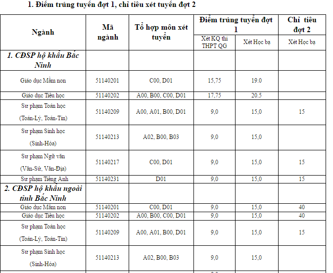 Mức điểm chuẩn 9 điểm của ngành sư phạm: Người trong ngành nói gì?