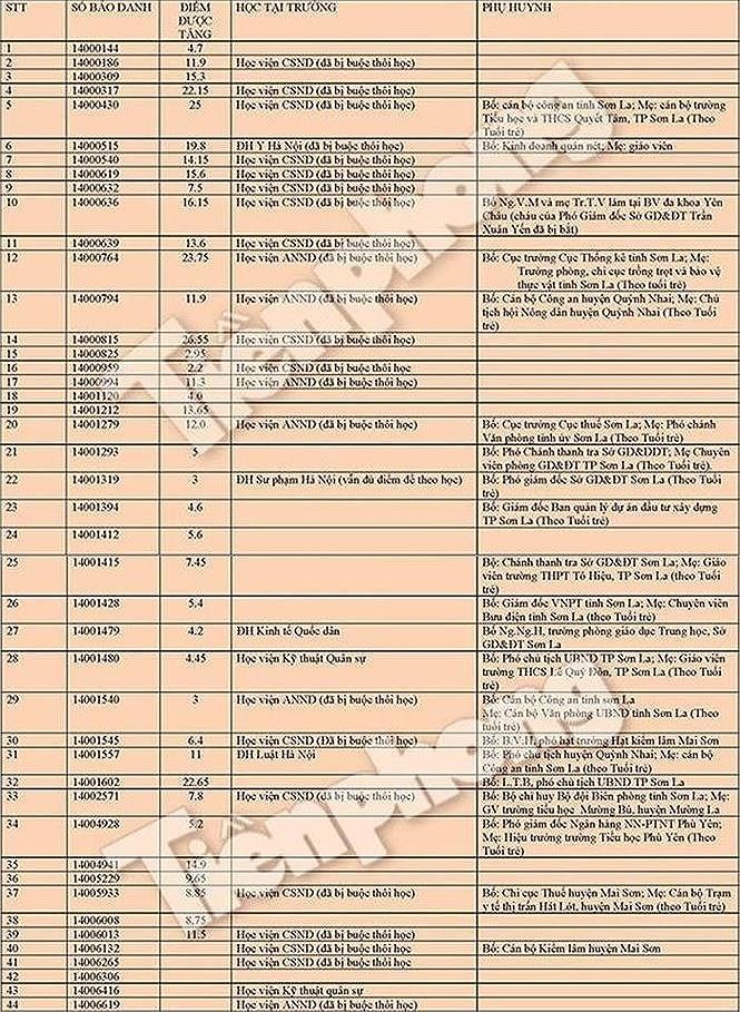 Bộ GD&ĐT nói về ‘số phận’ 12 thí sinh gian lận điểm thi ở Hòa Bình, Sơn La