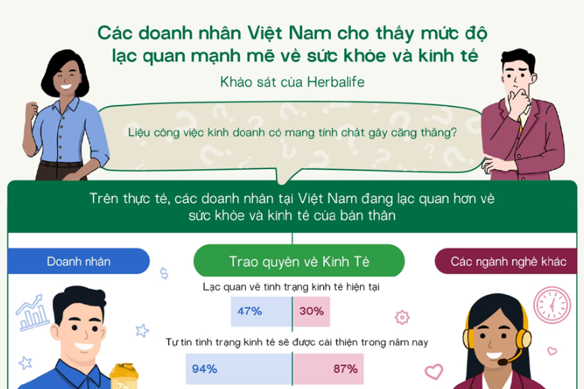 94% doanh nhân tại Việt Nam dự báo kinh tế sẽ khởi sắc trong năm nay