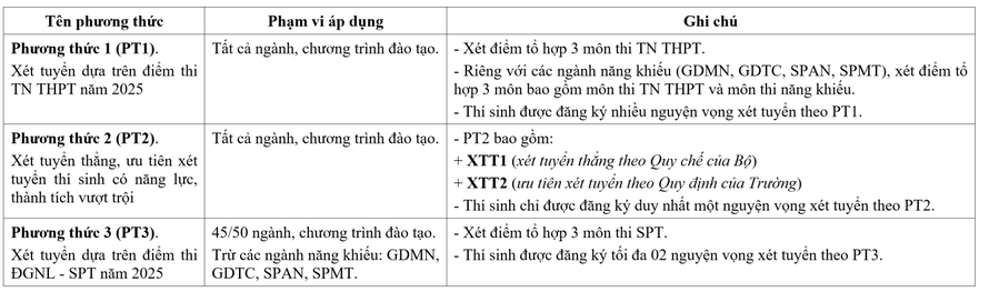 Ba phương thức xét tuyển của Trường Đại học Sư phạm Hà Nội.