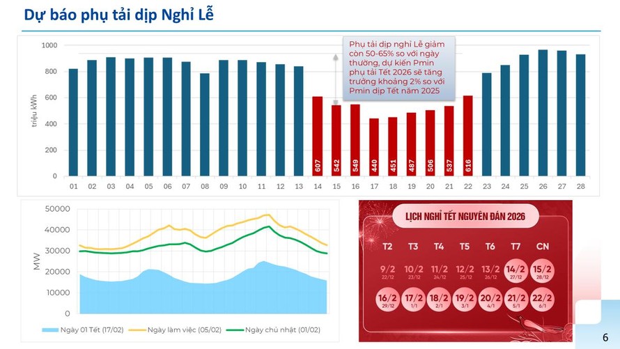 Sẵn sàng đảm bảo cung cấp điện trong dịp Tết Nguyên đán Bính Ngọ 2026