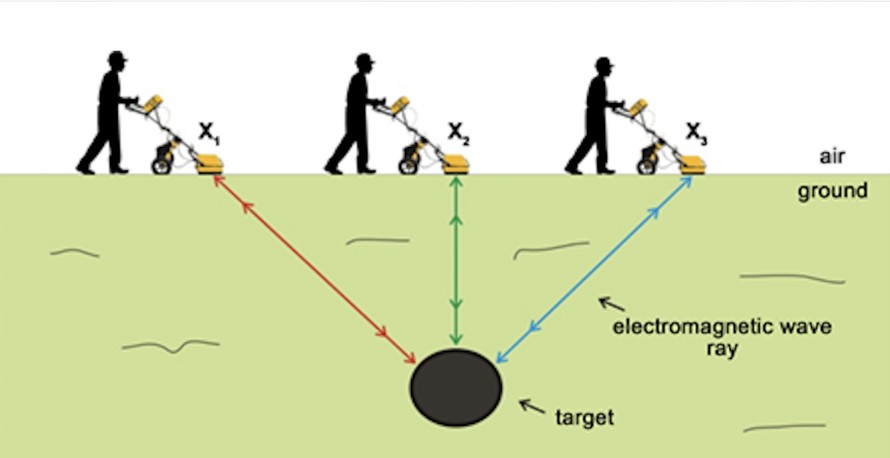 Radar dùng sóng siêu âm xuyên lòng đất