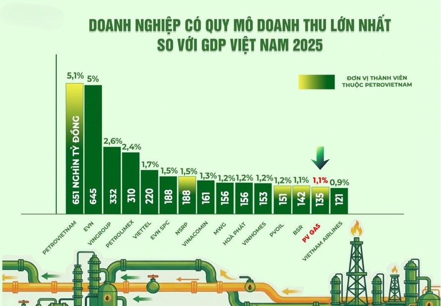 PV GAS ghi nhận doanh thu thuần trên 135 nghìn tỷ đồng, tương đương 1,1% GDP Việt Nam.