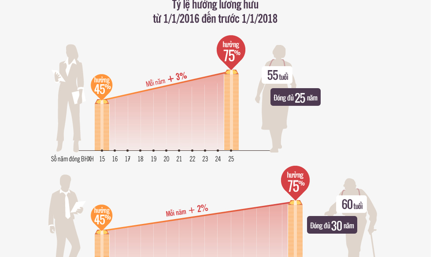 Mức bình quân tiền lương tháng đóng BHXH và không quá 75%