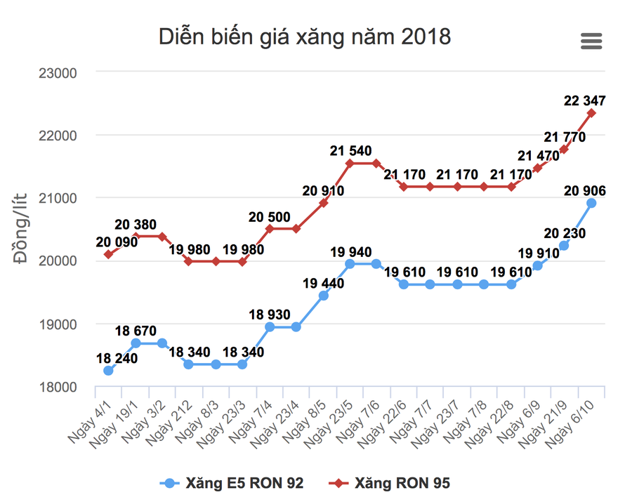 Giá xăng có thể giảm mạnh vào thứ Hai 