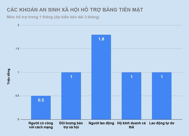 Những ai có thể được Nhà nước hỗ trợ tiền mặt?