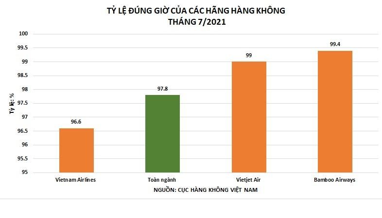 Bamboo Airways tiếp tục bay đúng giờ, ít hoãn huỷ chuyến nhất tháng 7/2021