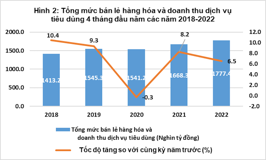 Kinh tế xã hội khởi sắc, các chỉ số đều tăng tích cực trong 4 tháng đầu năm 2022