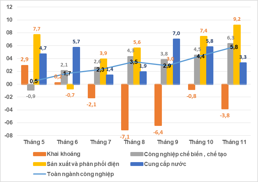 Tốc độ tăng chỉ số sản xuất công nghiệp (IIP) các tháng năm 2023 so với cùng kỳ năm trước