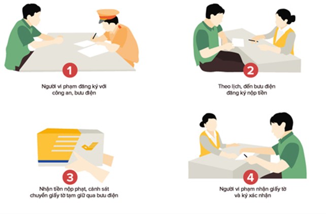 Từ ngày 16/12, người dân có thể đăng ký nhận trả kết quả giải quyết thủ tục hành chính qua bưu điện. Đồ hoạ quy trình nộp phạt qua bưu điện. Tiến Thành, Bá Đô